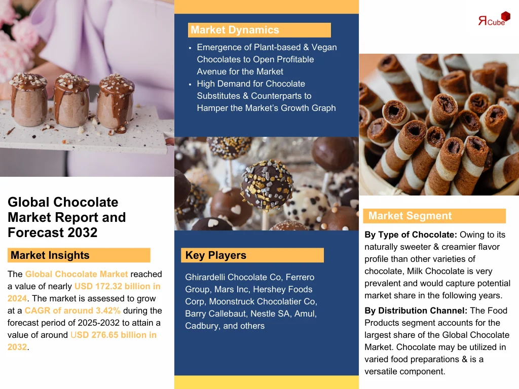 Chocolate Market Forecast 2032: Market Trends and Key Companies