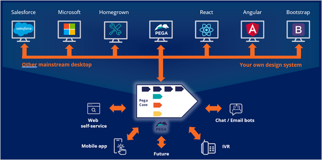 API Integrations in Pega