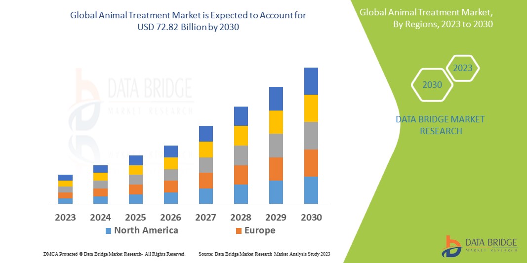 Animal Treatment Market