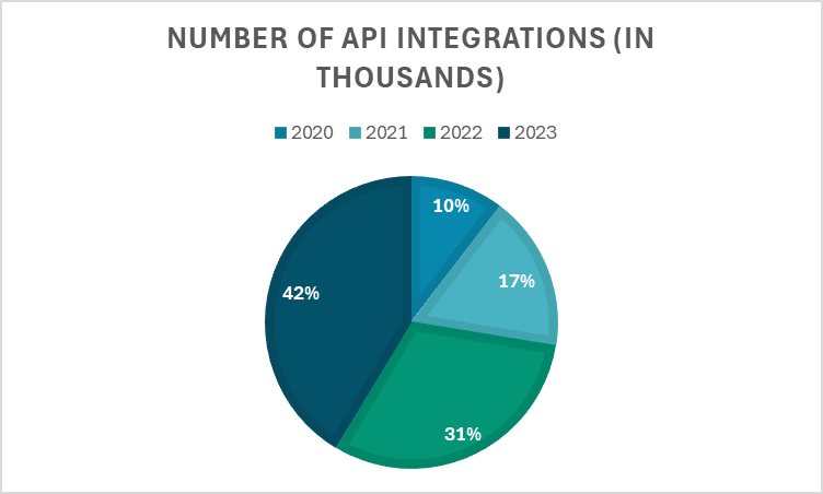 api